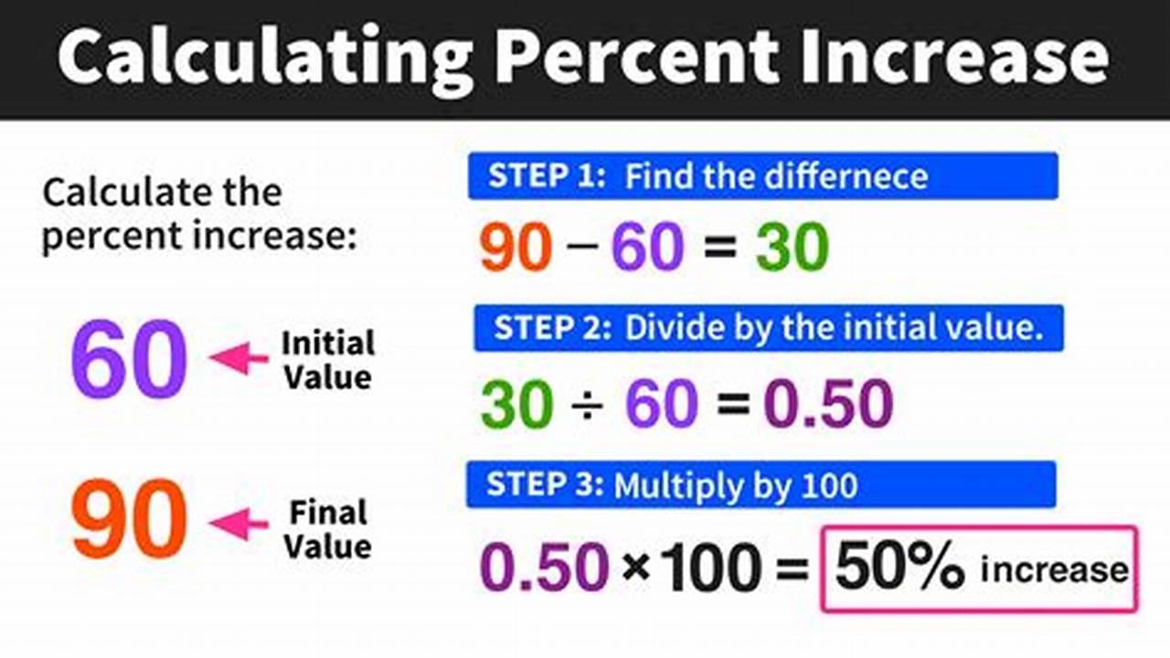 Percent Improvement Calculator: A Tool for Measuring Progress and Making Comparisons