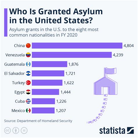 percent of asylum seekers granted asylum