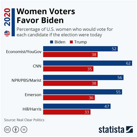 percent of women who vote democrat