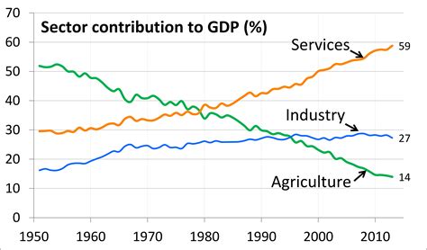 percentage change in gdp