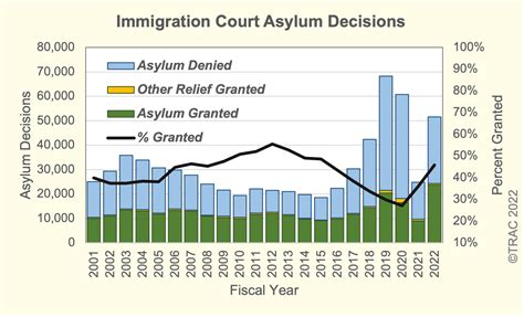 percentage of asylum claims granted