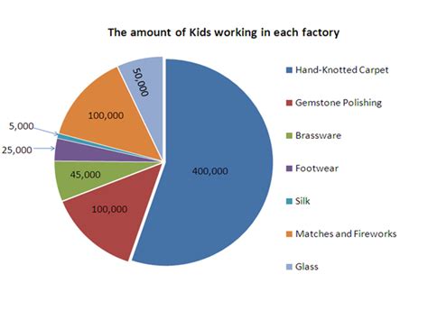 percentage of children in the carpet industry
