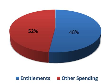 percentage of federal budget entitlements