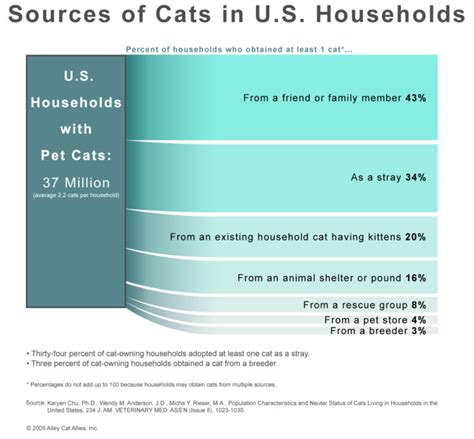 percentage of households with cats