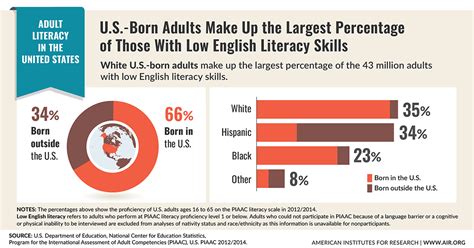 percentage of illiterate adults in usa