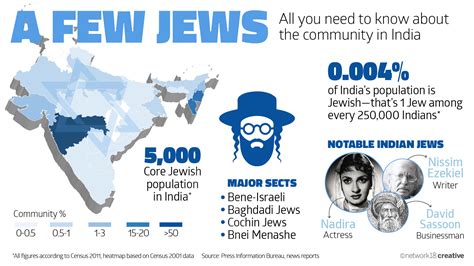 percentage of jews in india
