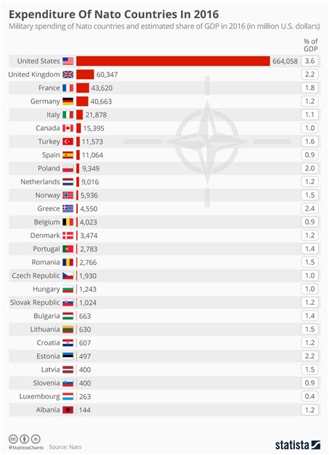 percentage of nato funding by country