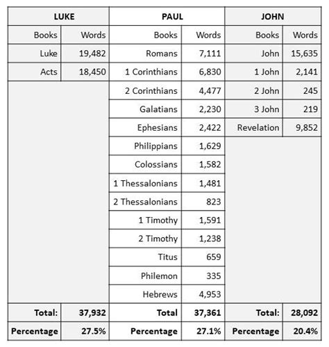 percentage of new testament written by luke