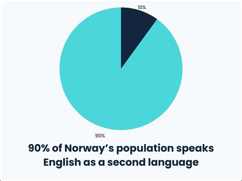 percentage of norway that speak english