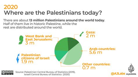 percentage of palestinians in israel