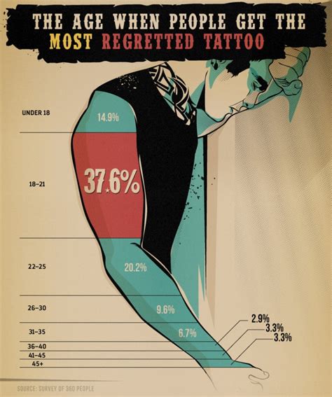 percentage of people who regret tattoos