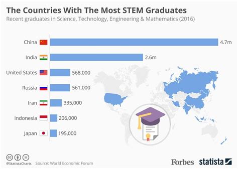 percentage of stem graduates by country