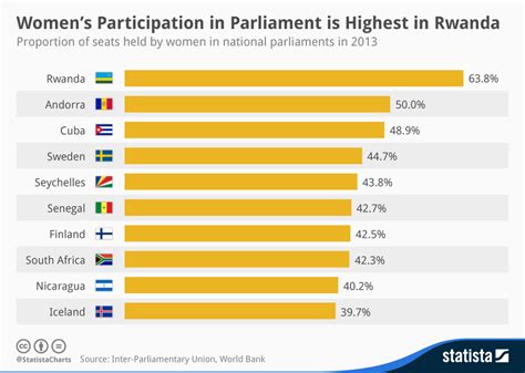 percentage of women in rwandan parliament
