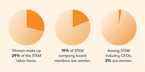 percentage of women in stem careers