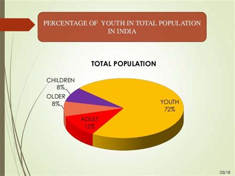 percentage of youth in indian population