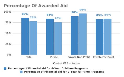 percentage students receive financial aid