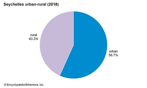 percentage urban area in seychelles