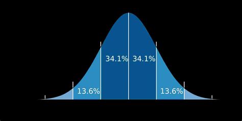 Percentile Calculator With Standard Deviation