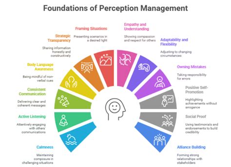 Lets See Perception Management In Work From Home
