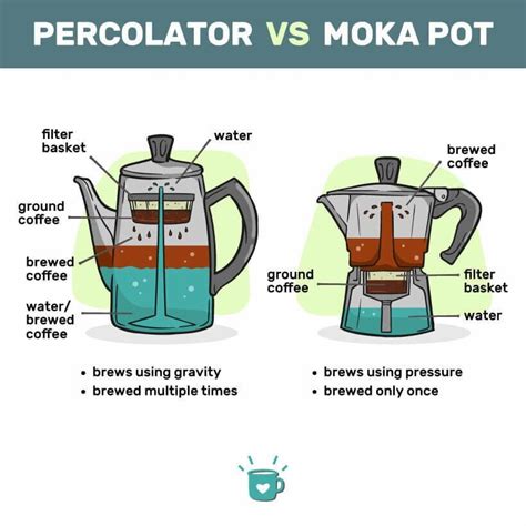 Percolator Coffee Vs Espresso