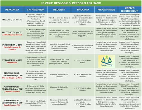 percorsi abilitanti 36 cfu