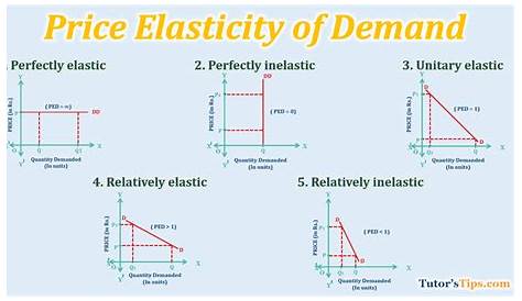 Inelastic Demand Definition and Diagrams Corporate