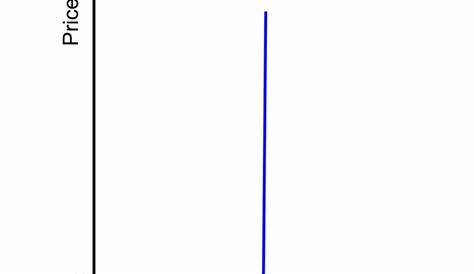 Perfectly Inelastic Demand Diagram Curve Download Scientific