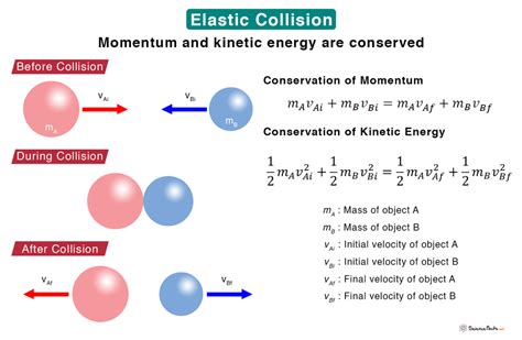 perfectly elastic collision simple definition