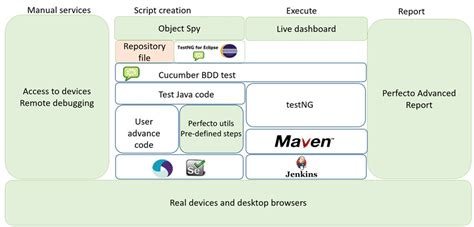 perfecto mobile quantum framework