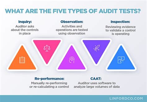 perform Tests and Audits Frequently