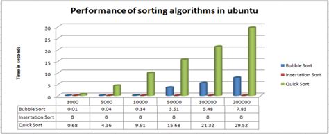 performance analysis of sorting algorithms
