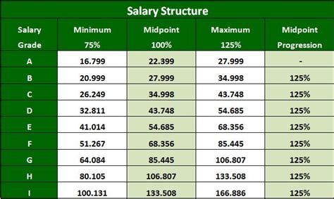 performance based pay structure