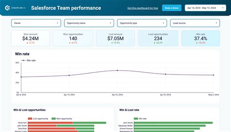 Performance Dashboards In Salesforce