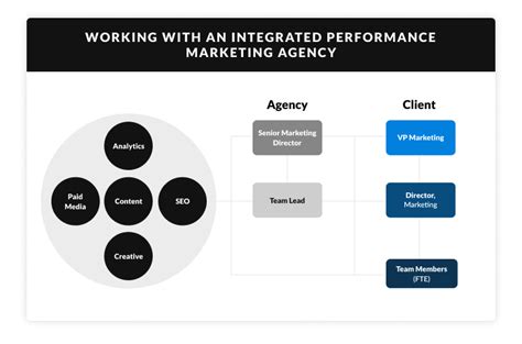 performance digital marketing agency