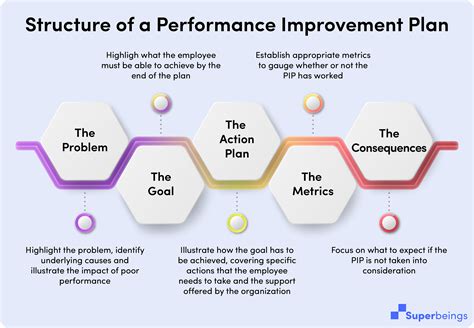 performance improvement plan infosys