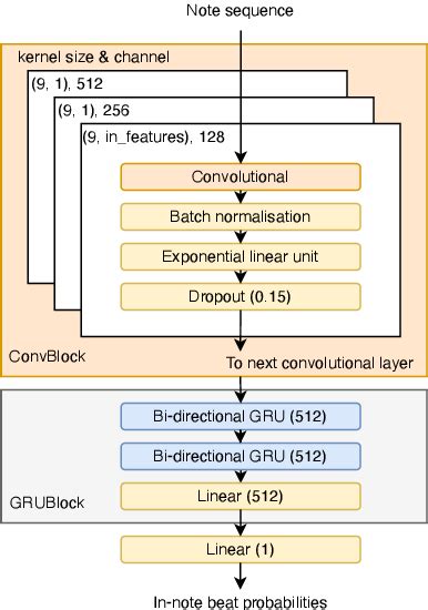 The flow of the beat tracking algorithm. Download Scientific Diagram
