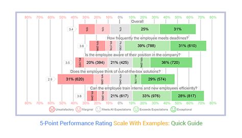 Performance Review Ratings Examples