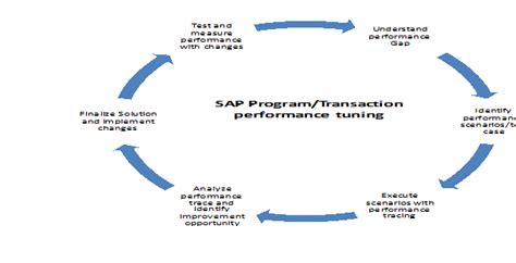 performance techniques in sap abap