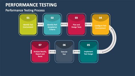 performance testing approach ppt