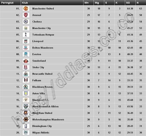 peringkat 1 liga inggris