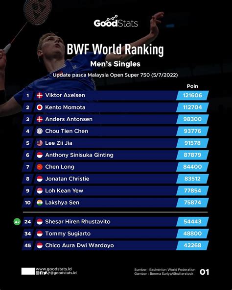 peringkat badminton dunia 2023