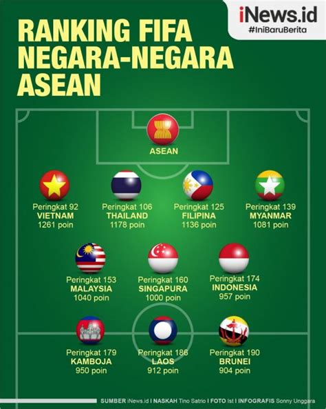 peringkat fifa negara asean