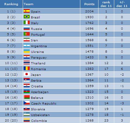peringkat futsal dunia