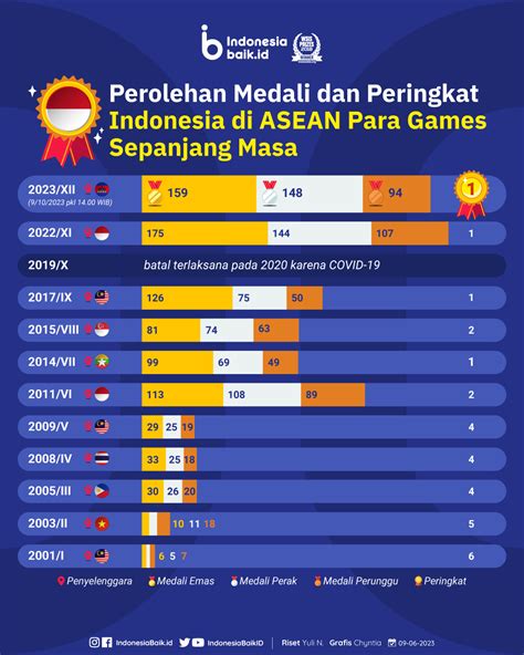 peringkat indonesia di sea games