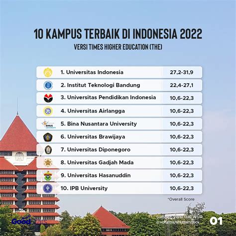 peringkat perguruan tinggi di indonesia 2023