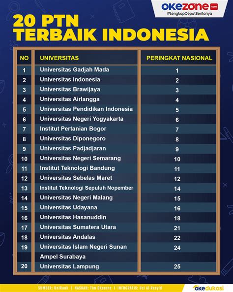 peringkat ptn di indonesia