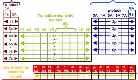 Periodic Table 1s 2p 3d 4f Tikalon Blog By Dev Gualtieri
