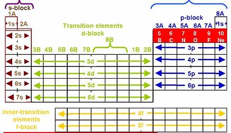 Periodic Table 1s 2s 2p Tikalon Blog By Dev Gualtieri