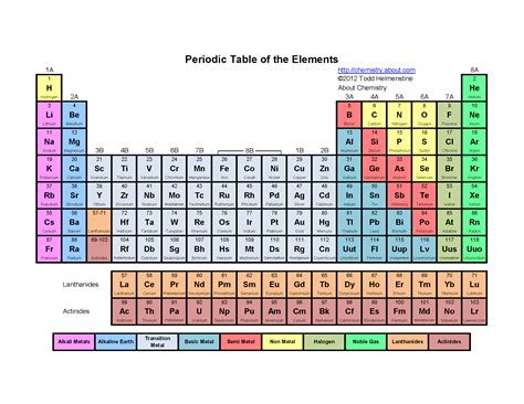 Periodic Table Of Elements Pdf Printable