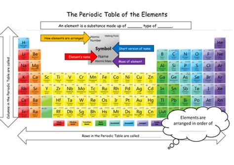 periodic table - ks3 chemistry - bbc bitesize